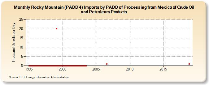 Rocky Mountain (PADD 4) Imports by PADD of Processing from Mexico of Crude Oil and Petroleum Products (Thousand Barrels per Day)