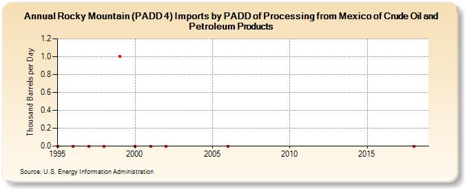 Rocky Mountain (PADD 4) Imports by PADD of Processing from Mexico of Crude Oil and Petroleum Products (Thousand Barrels per Day)