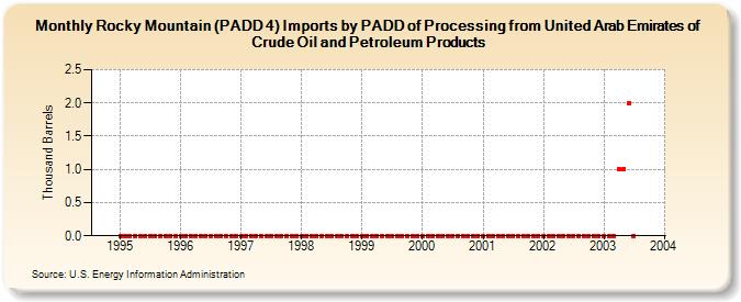 Rocky Mountain (PADD 4) Imports by PADD of Processing from United Arab Emirates of Crude Oil and Petroleum Products (Thousand Barrels)
