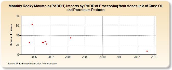 Rocky Mountain (PADD 4) Imports by PADD of Processing from Venezuela of Crude Oil and Petroleum Products (Thousand Barrels)