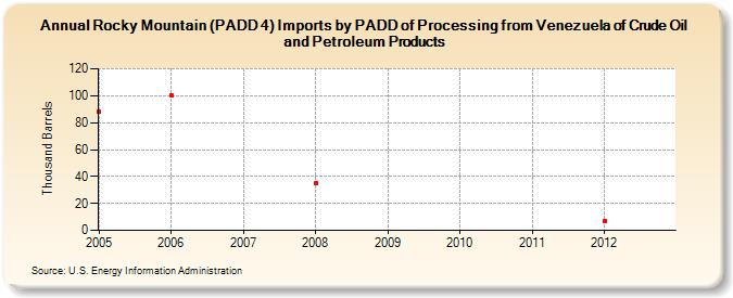 Rocky Mountain (PADD 4) Imports by PADD of Processing from Venezuela of Crude Oil and Petroleum Products (Thousand Barrels)