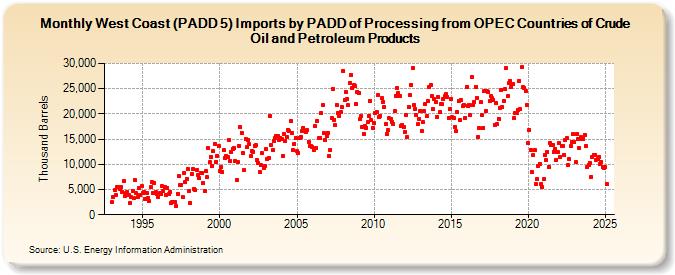 West Coast (PADD 5) Imports by PADD of Processing from OPEC Countries of Crude Oil and Petroleum Products (Thousand Barrels)