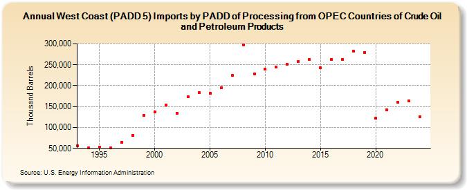 West Coast (PADD 5) Imports by PADD of Processing from OPEC Countries of Crude Oil and Petroleum Products (Thousand Barrels)