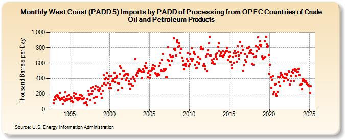 West Coast (PADD 5) Imports by PADD of Processing from OPEC Countries of Crude Oil and Petroleum Products (Thousand Barrels per Day)