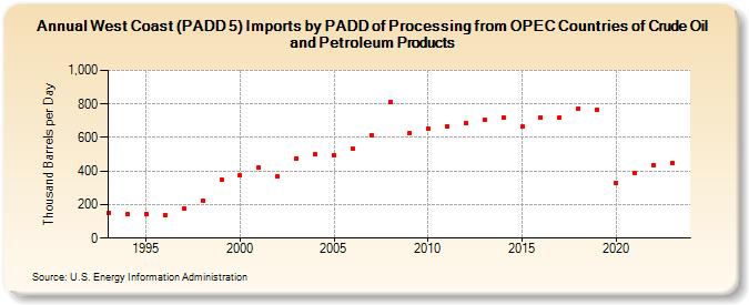West Coast (PADD 5) Imports by PADD of Processing from OPEC Countries of Crude Oil and Petroleum Products (Thousand Barrels per Day)