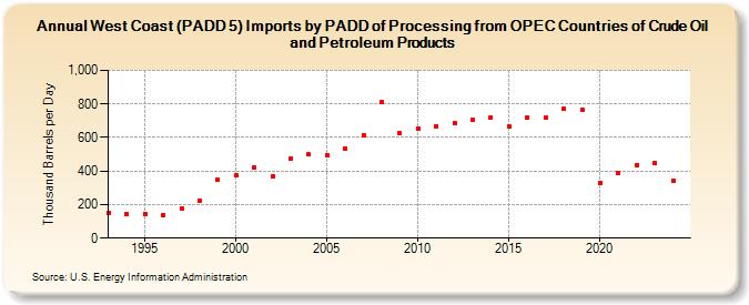 West Coast (PADD 5) Imports by PADD of Processing from OPEC Countries of Crude Oil and Petroleum Products (Thousand Barrels per Day)