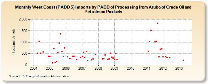 West Coast (PADD 5) Imports by PADD of Processing from Aruba of Crude Oil and Petroleum Products (Thousand Barrels)