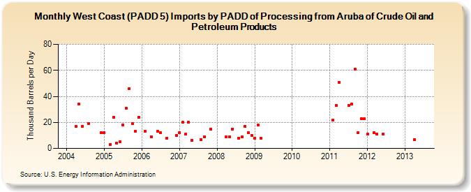 West Coast (PADD 5) Imports by PADD of Processing from Aruba of Crude Oil and Petroleum Products (Thousand Barrels per Day)
