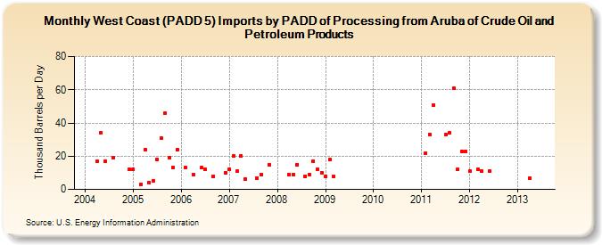 West Coast (PADD 5) Imports by PADD of Processing from Aruba of Crude Oil and Petroleum Products (Thousand Barrels per Day)