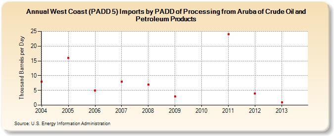 West Coast (PADD 5) Imports by PADD of Processing from Aruba of Crude Oil and Petroleum Products (Thousand Barrels per Day)