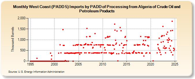 West Coast (PADD 5) Imports by PADD of Processing from Algeria of Crude Oil and Petroleum Products (Thousand Barrels)