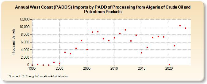 West Coast (PADD 5) Imports by PADD of Processing from Algeria of Crude Oil and Petroleum Products (Thousand Barrels)