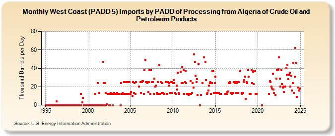 West Coast (PADD 5) Imports by PADD of Processing from Algeria of Crude Oil and Petroleum Products (Thousand Barrels per Day)