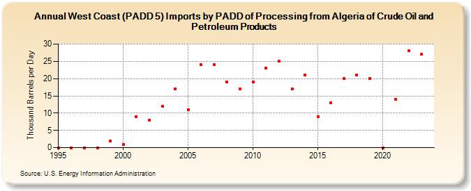 West Coast (PADD 5) Imports by PADD of Processing from Algeria of Crude Oil and Petroleum Products (Thousand Barrels per Day)