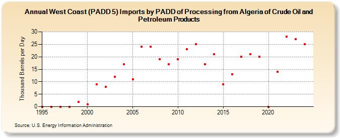 West Coast (PADD 5) Imports by PADD of Processing from Algeria of Crude Oil and Petroleum Products (Thousand Barrels per Day)