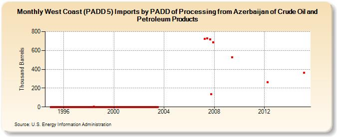 West Coast (PADD 5) Imports by PADD of Processing from Azerbaijan of Crude Oil and Petroleum Products (Thousand Barrels)