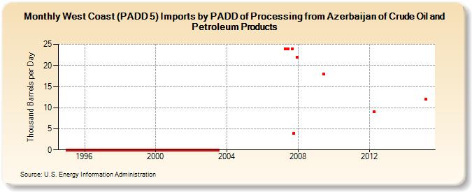 West Coast (PADD 5) Imports by PADD of Processing from Azerbaijan of Crude Oil and Petroleum Products (Thousand Barrels per Day)