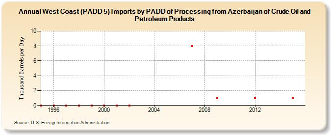 West Coast (PADD 5) Imports by PADD of Processing from Azerbaijan of Crude Oil and Petroleum Products (Thousand Barrels per Day)