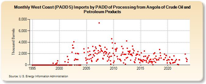 West Coast (PADD 5) Imports by PADD of Processing from Angola of Crude Oil and Petroleum Products (Thousand Barrels)