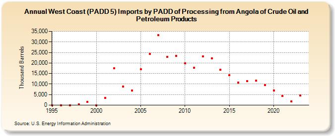 West Coast (PADD 5) Imports by PADD of Processing from Angola of Crude Oil and Petroleum Products (Thousand Barrels)