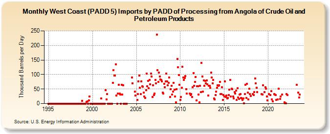 West Coast (PADD 5) Imports by PADD of Processing from Angola of Crude Oil and Petroleum Products (Thousand Barrels per Day)