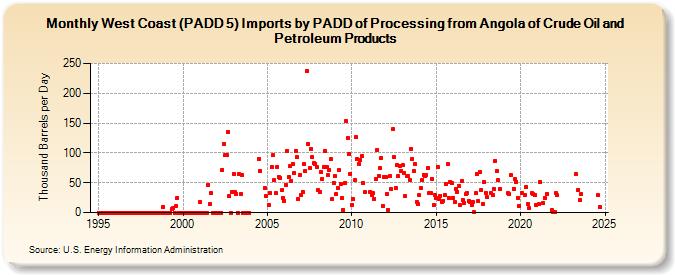 West Coast (PADD 5) Imports by PADD of Processing from Angola of Crude Oil and Petroleum Products (Thousand Barrels per Day)