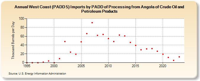 West Coast (PADD 5) Imports by PADD of Processing from Angola of Crude Oil and Petroleum Products (Thousand Barrels per Day)
