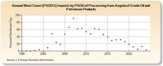 West Coast (PADD 5) Imports by PADD of Processing from Angola of Crude Oil and Petroleum Products (Thousand Barrels per Day)