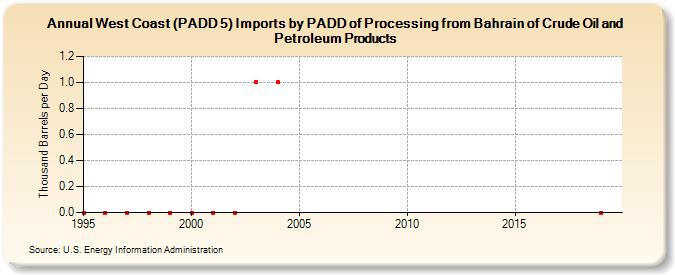 West Coast (PADD 5) Imports by PADD of Processing from Bahrain of Crude Oil and Petroleum Products (Thousand Barrels per Day)