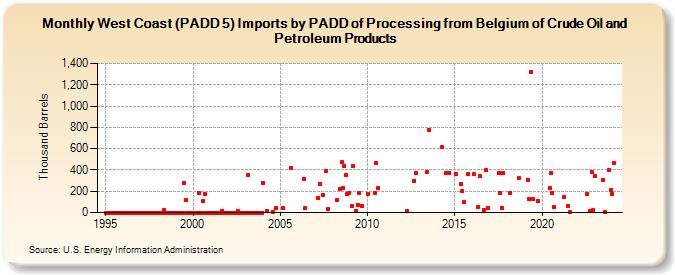 West Coast (PADD 5) Imports by PADD of Processing from Belgium of Crude Oil and Petroleum Products (Thousand Barrels)