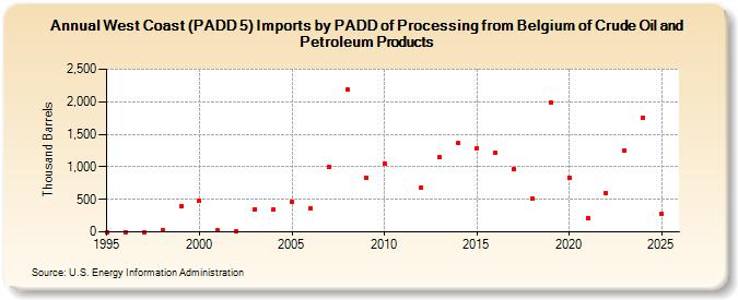 West Coast (PADD 5) Imports by PADD of Processing from Belgium of Crude Oil and Petroleum Products (Thousand Barrels)