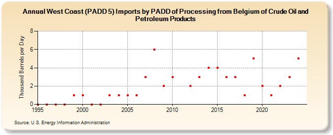 West Coast (PADD 5) Imports by PADD of Processing from Belgium of Crude Oil and Petroleum Products (Thousand Barrels per Day)