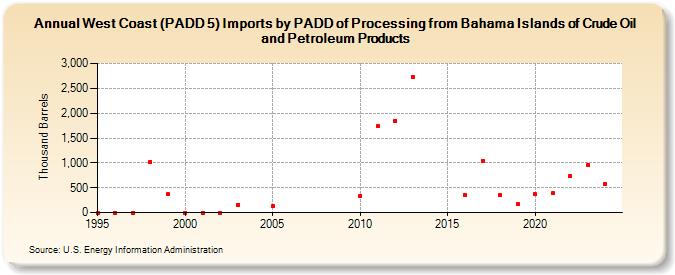 West Coast (PADD 5) Imports by PADD of Processing from Bahama Islands of Crude Oil and Petroleum Products (Thousand Barrels)