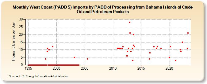 West Coast (PADD 5) Imports by PADD of Processing from Bahama Islands of Crude Oil and Petroleum Products (Thousand Barrels per Day)