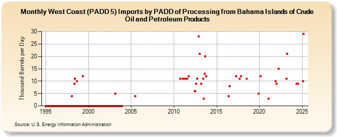 West Coast (PADD 5) Imports by PADD of Processing from Bahama Islands of Crude Oil and Petroleum Products (Thousand Barrels per Day)