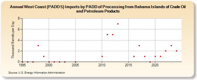 West Coast (PADD 5) Imports by PADD of Processing from Bahama Islands of Crude Oil and Petroleum Products (Thousand Barrels per Day)