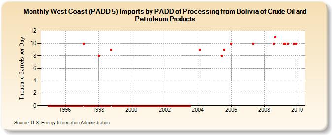 West Coast (PADD 5) Imports by PADD of Processing from Bolivia of Crude Oil and Petroleum Products (Thousand Barrels per Day)