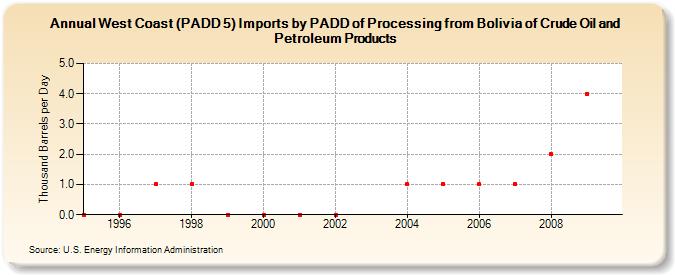 West Coast (PADD 5) Imports by PADD of Processing from Bolivia of Crude Oil and Petroleum Products (Thousand Barrels per Day)