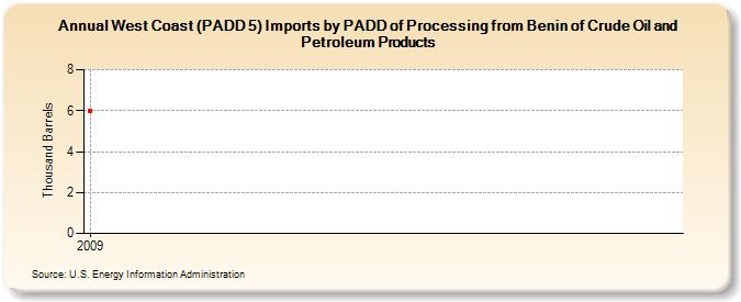 West Coast (PADD 5) Imports by PADD of Processing from Benin of Crude Oil and Petroleum Products (Thousand Barrels)