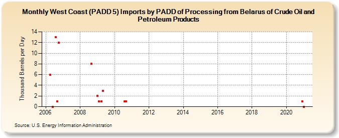 West Coast (PADD 5) Imports by PADD of Processing from Belarus of Crude Oil and Petroleum Products (Thousand Barrels per Day)
