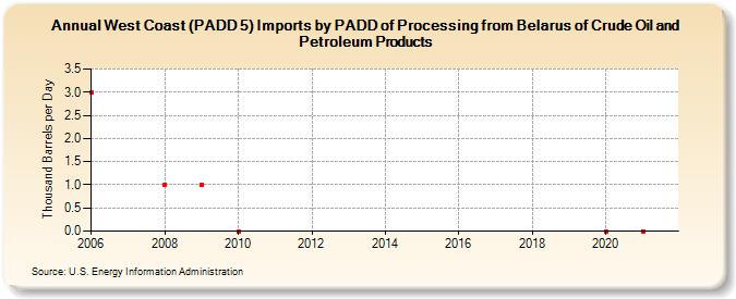 West Coast (PADD 5) Imports by PADD of Processing from Belarus of Crude Oil and Petroleum Products (Thousand Barrels per Day)