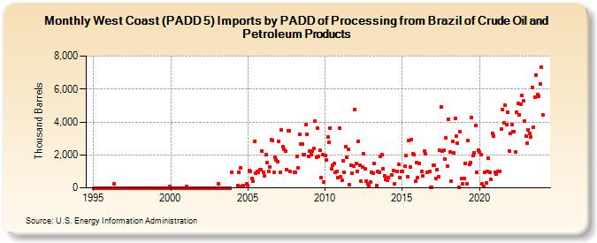 West Coast (PADD 5) Imports by PADD of Processing from Brazil of Crude Oil and Petroleum Products (Thousand Barrels)