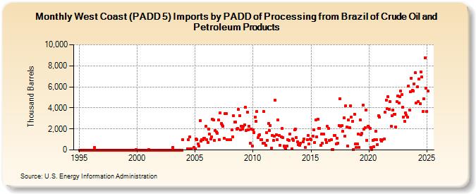 West Coast (PADD 5) Imports by PADD of Processing from Brazil of Crude Oil and Petroleum Products (Thousand Barrels)