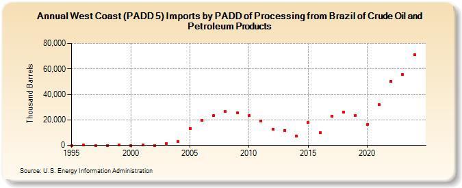 West Coast (PADD 5) Imports by PADD of Processing from Brazil of Crude Oil and Petroleum Products (Thousand Barrels)