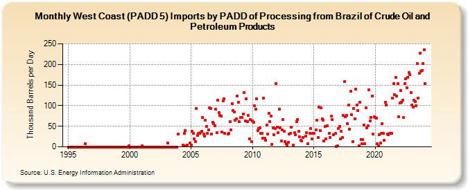 West Coast (PADD 5) Imports by PADD of Processing from Brazil of Crude Oil and Petroleum Products (Thousand Barrels per Day)