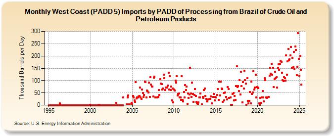 West Coast (PADD 5) Imports by PADD of Processing from Brazil of Crude Oil and Petroleum Products (Thousand Barrels per Day)