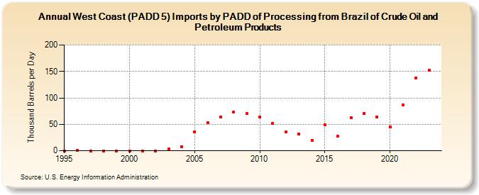 West Coast (PADD 5) Imports by PADD of Processing from Brazil of Crude Oil and Petroleum Products (Thousand Barrels per Day)