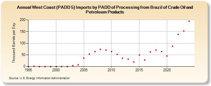 West Coast (PADD 5) Imports by PADD of Processing from Brazil of Crude Oil and Petroleum Products (Thousand Barrels per Day)