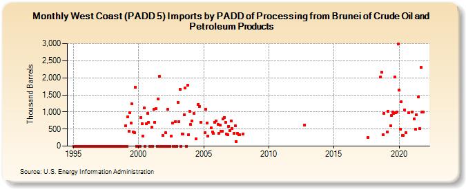 West Coast (PADD 5) Imports by PADD of Processing from Brunei of Crude Oil and Petroleum Products (Thousand Barrels)