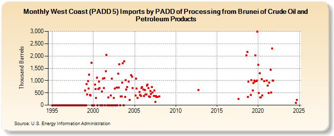 West Coast (PADD 5) Imports by PADD of Processing from Brunei of Crude Oil and Petroleum Products (Thousand Barrels)